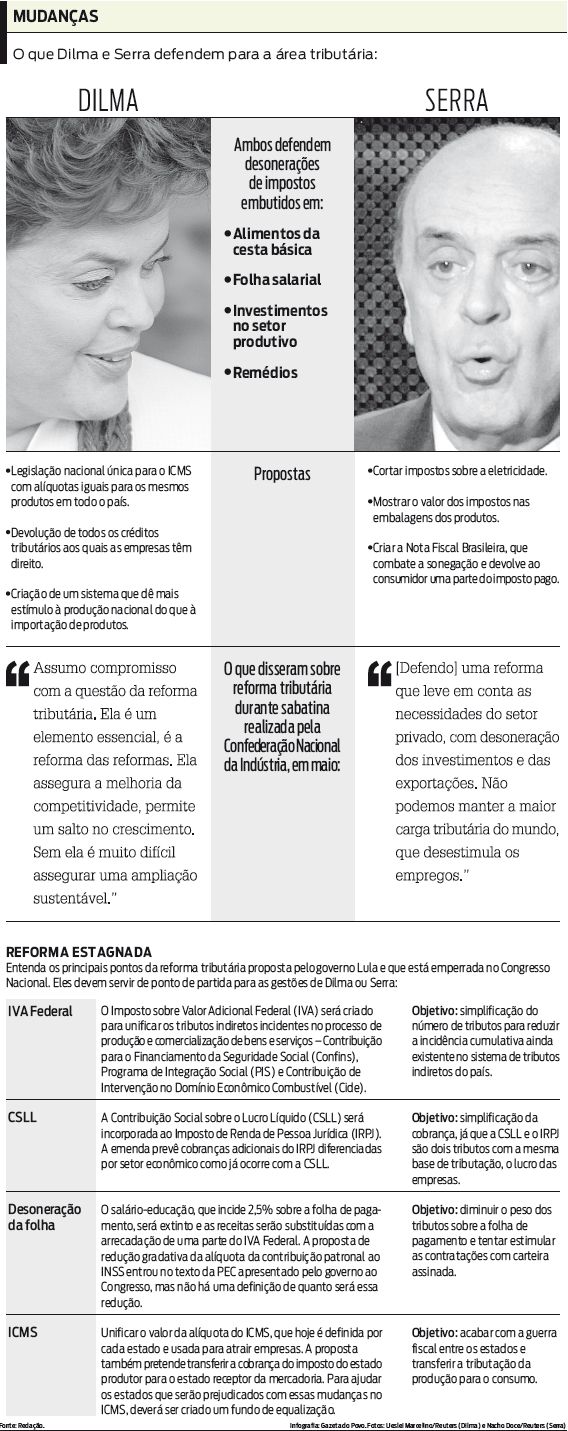 Veja o que Dilma e Serra defendem para a área tributária |
