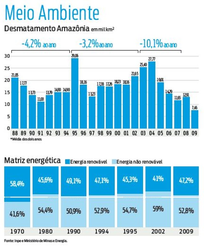 Veja como estão os índices de desmatamento da Amazônia e da matriz energética | 