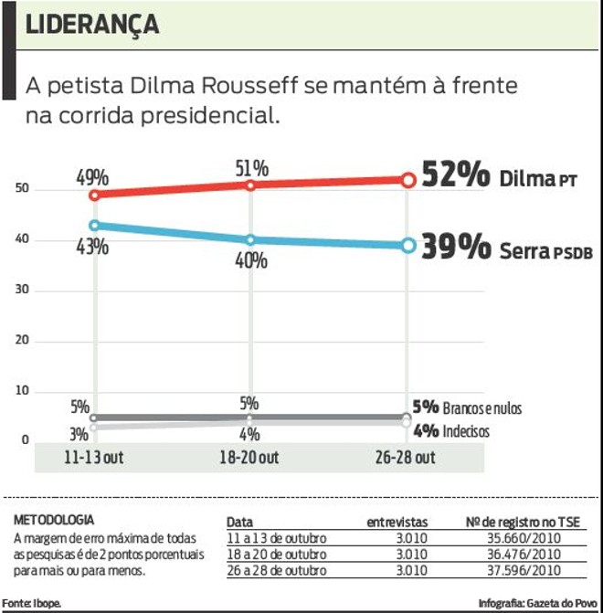 Veja que Ibope mostra candidata petista à frente na corrida presidencial |