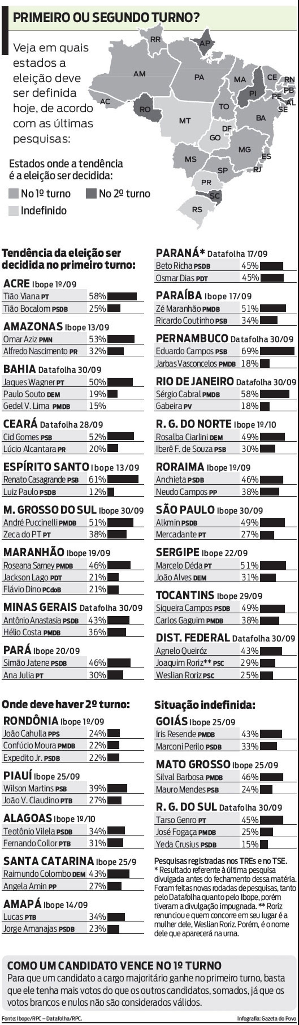 Veja em quais estados a eleição deve ser definida hoje |