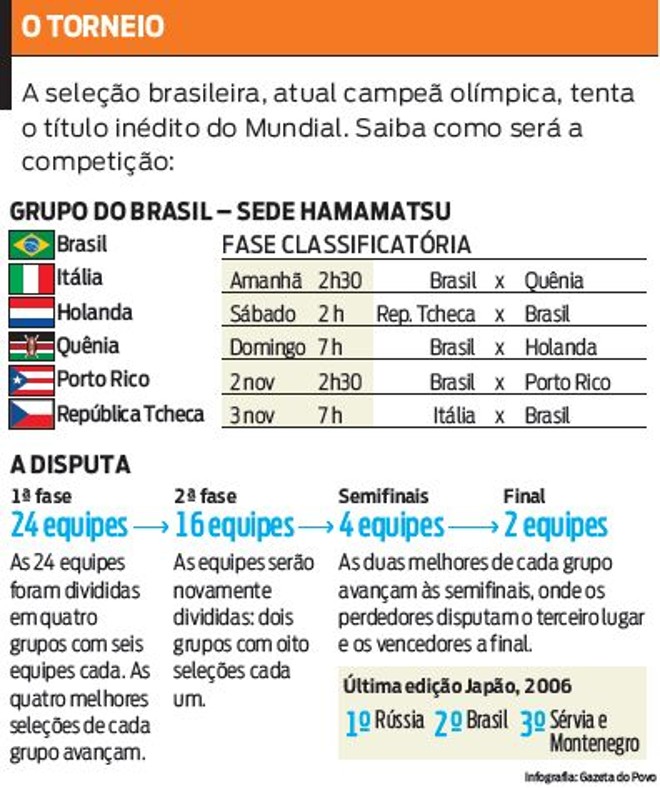 Veja no infográfico como será disputado o torneio |