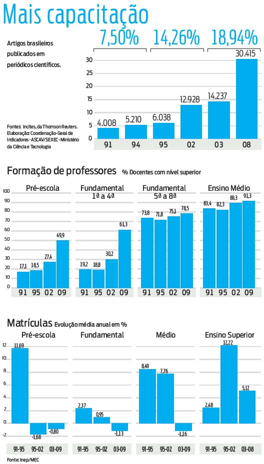 Veja os gráficos de comparação da capacitação educacional no Brasil |