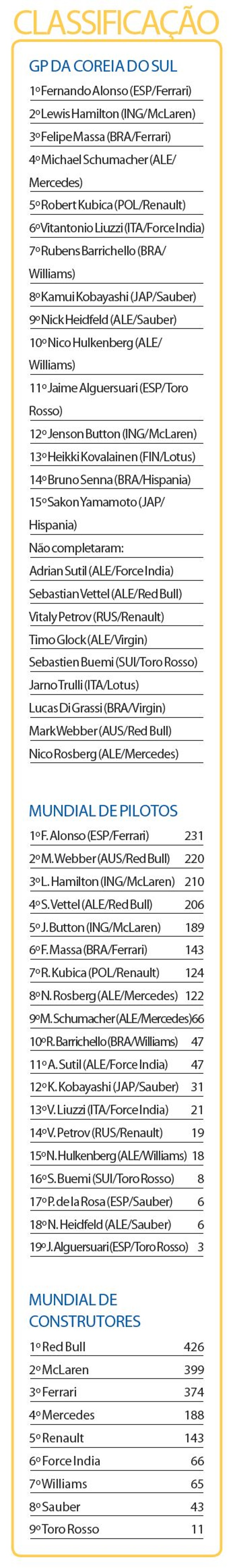 Confira a classificação do GP da Coreia do Sul |