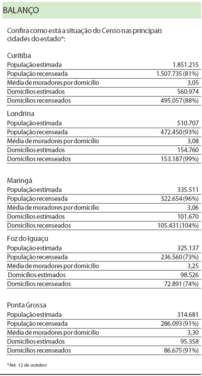 Confira como está a situação do Censo nas principais cidades do estado |