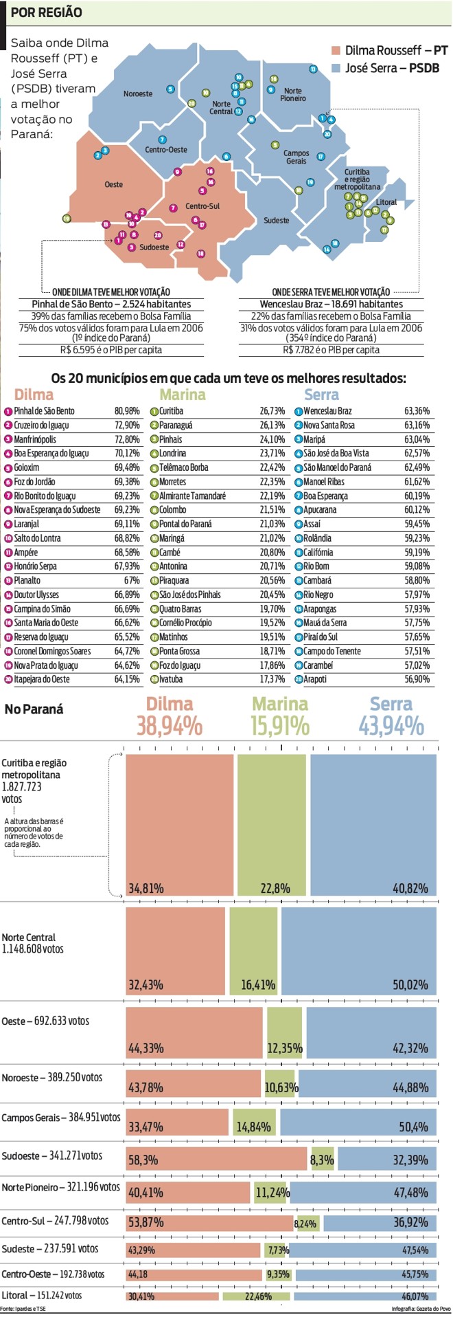Saiba onde Dilma Rousseff (PT) e José Serra(PSDB) tiverama melhor votação no Paraná | 