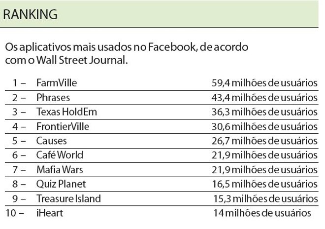 Veja o ranking dos aplicativos mais usados no Facebook | 