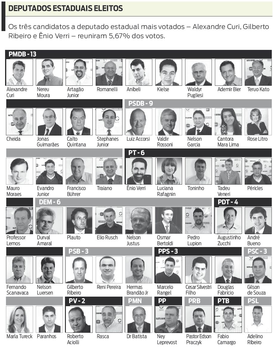 Confira a lista dos deputados estaduais eleitos |