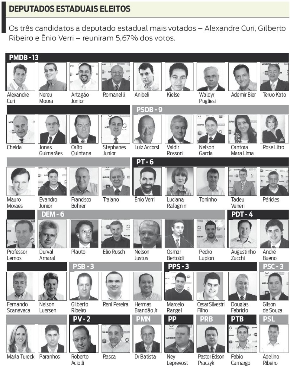 Confira a lista dos deputados estaduais eleitos |