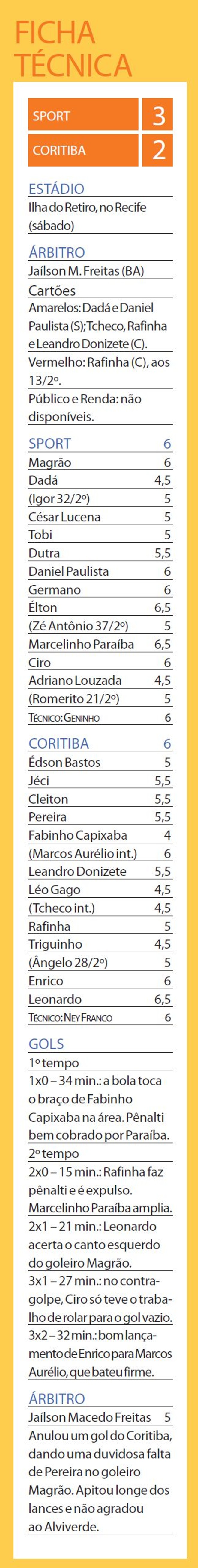 Confira a ficha técnica do jogo entre Sport e Coritiba |
