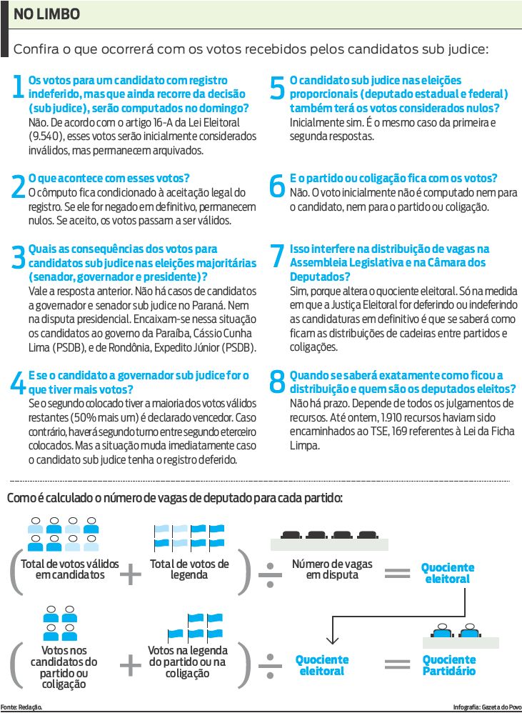 Veja o que ocorrerá com os votos recebidos pelos candidatos sub judice |