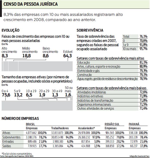 Confira os números do censo da pessoa jurídica |