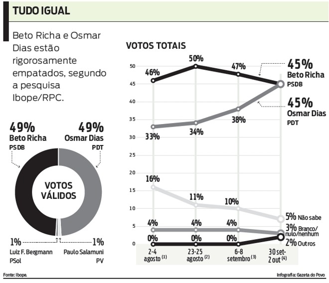 Confira: Beto Richa e Osmar Dias estão rigorosamente empatados | 