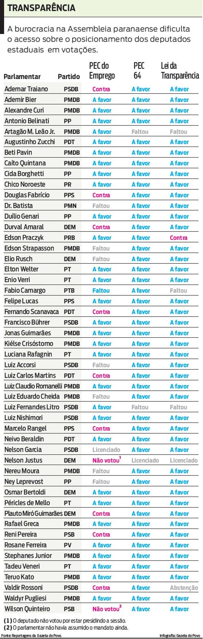 Veja que burocracia da AL dificulta acesso do posicionamento dos deputados | 