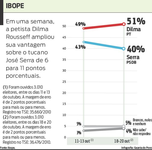 Veja que em uma semana, petista ampliou vantagem para tucano |