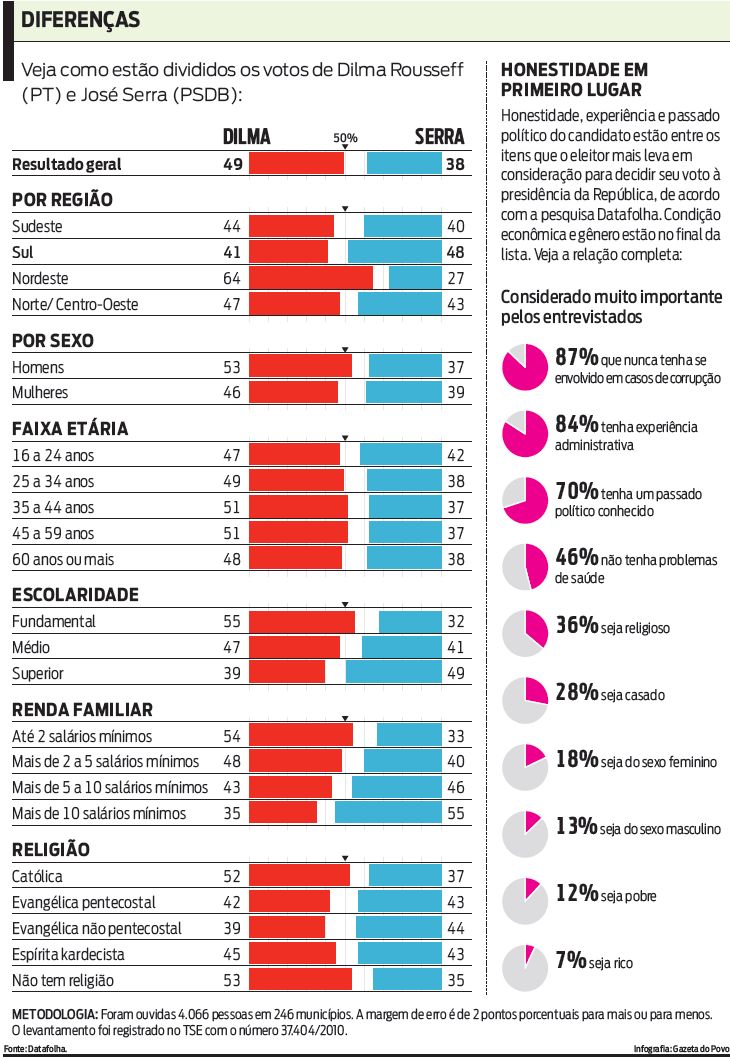 Veja como estão divididos os votos de Dilma e Serra |