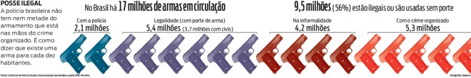 Confira: polícia brasileira não tem nem metade do armamento que está nas mãos do crime organizado | 