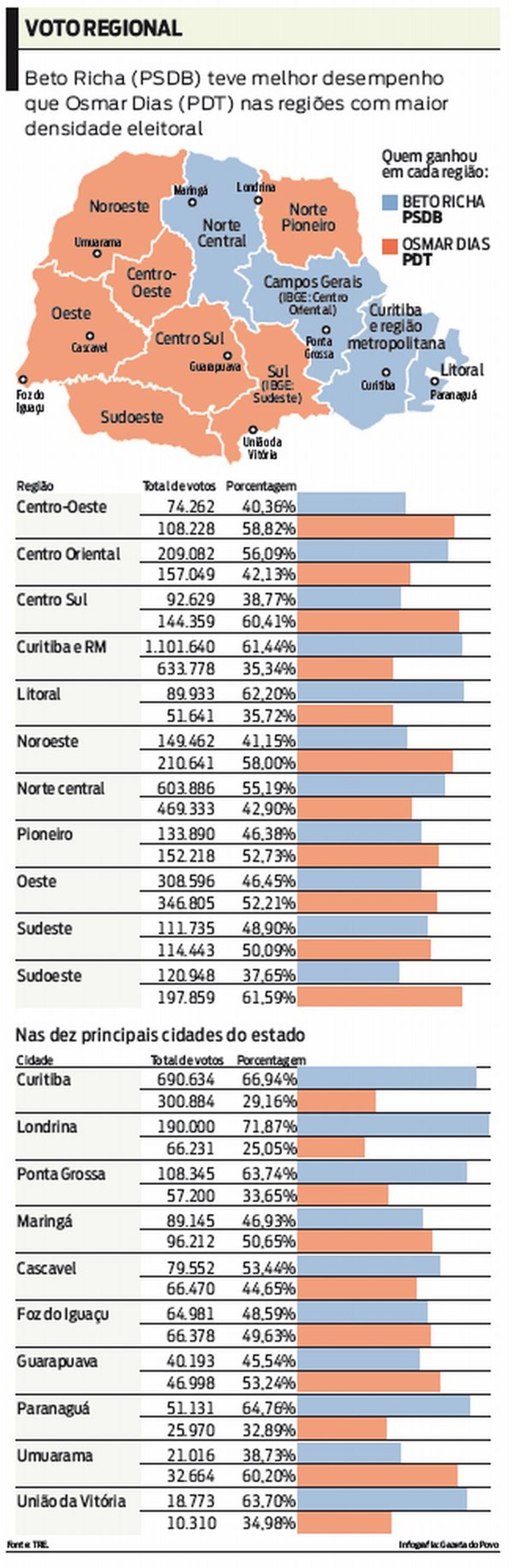Confira o desempenho de Osmar e Beto em cada região do Paraná |