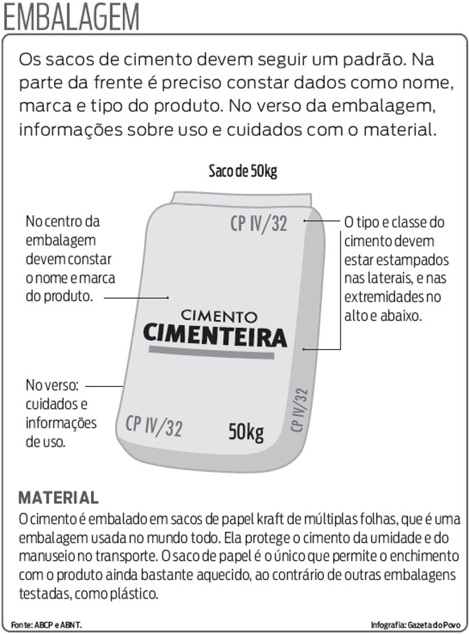 Veja o que precisa conter na embalagem dos sacos de cimento | 