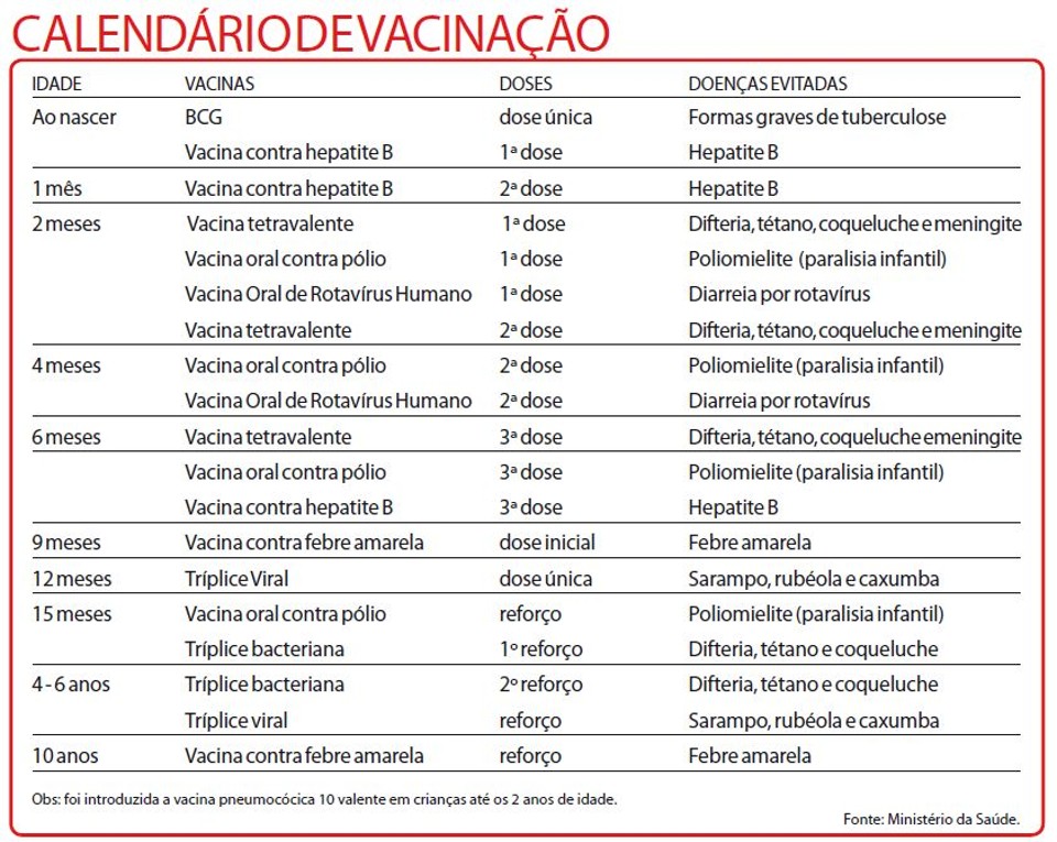 Imunização eficaz Confira o calendário de vacinação |
