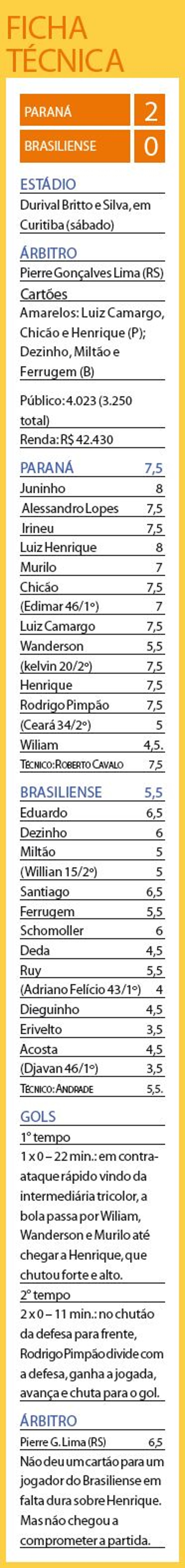 Veja a ficha técnica de Paraná 2x0 Brasiliense | 