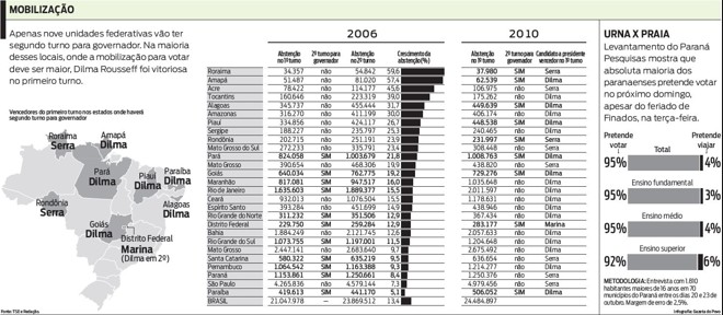 Entenda a dinâmica eleitoral no gráfico |
