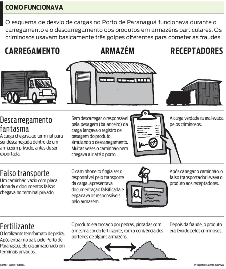 Os criminosos usavam basicamente três golpes diferentes para cometer as fraudes |