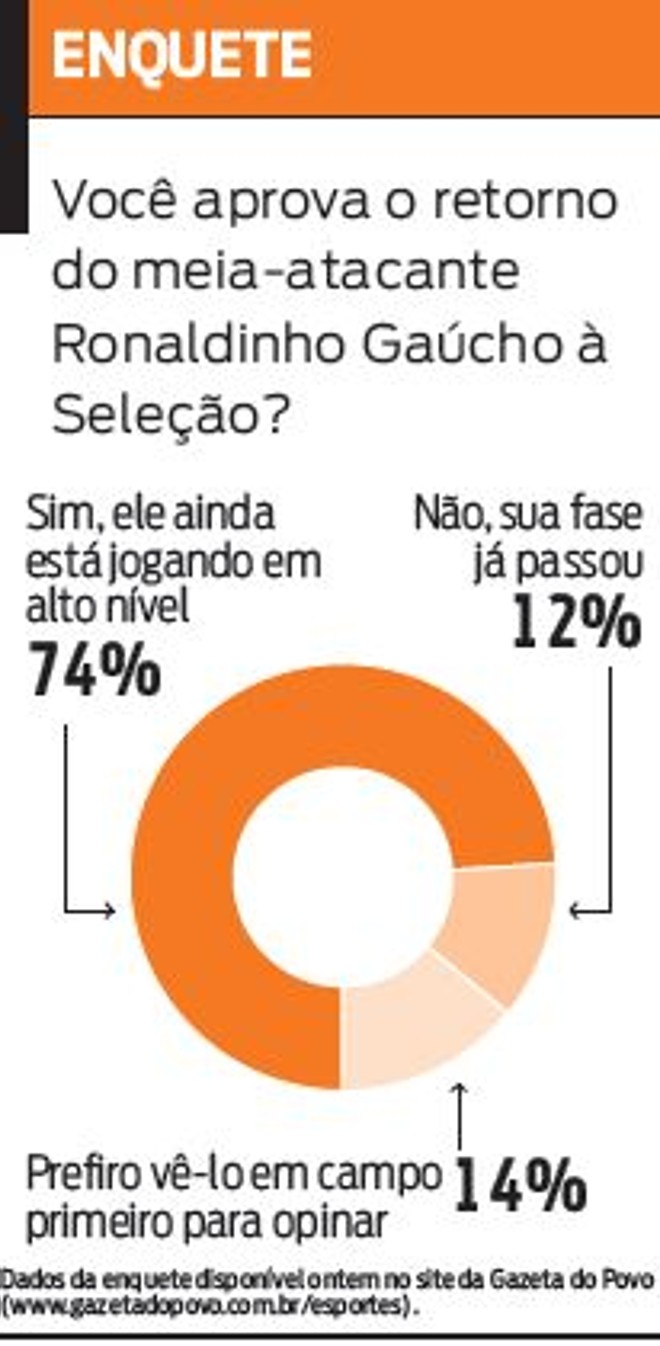 Veja o resultado da enquete sobre a volta do Ronaldinho Gaúcho na Seleção | 
