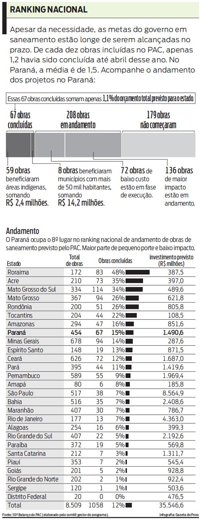 Confira como estão os projetos na área de saneamento no Paraná | 
