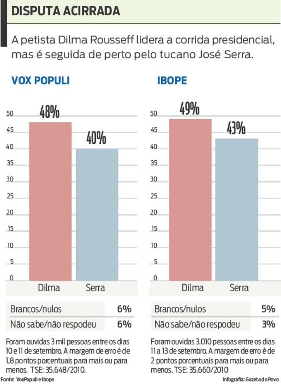 Veja que Dilma lidera a corrida presidencial, mas é seguida por José Serra |
