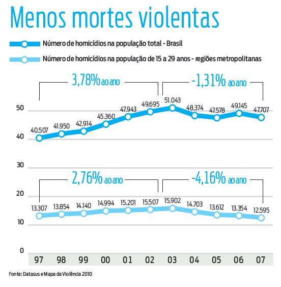 Acompanhe os índices de mortes violentas |