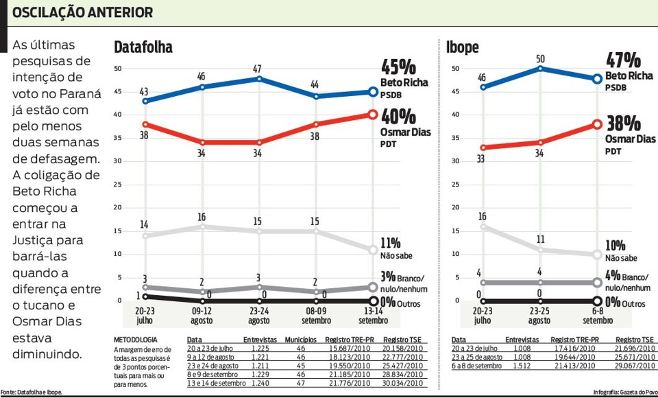 Veja que as últimas pesquisas já estão defasadas no Paraná |