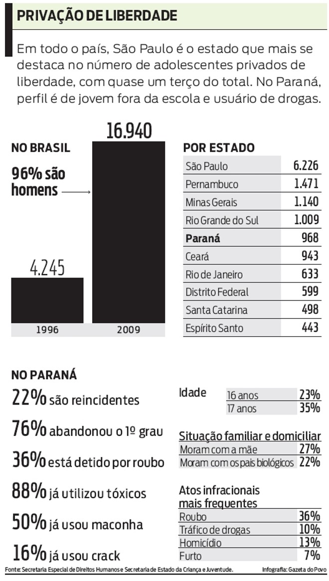 Confira: perfil de jovens fora da escola no Paraná é relacionado ao uso de drogas | 