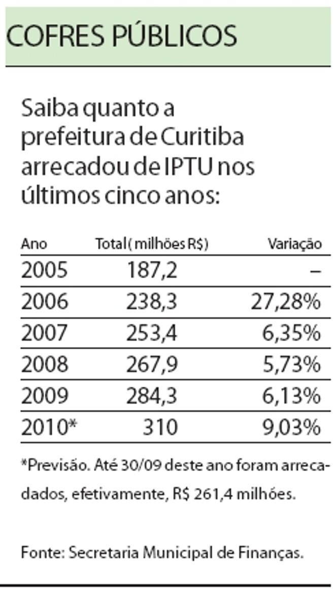 Saiba quanto a prefeitura de Curitiba arrecadou de IPTU nos últimos cinco anos | 