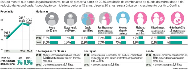 Estudo mostra que a população brasileira vai parar de crescer a partir de 2030. Confira | 
