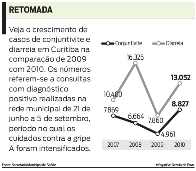 Veja o crescimento de casos de conjuntivite e diarreia em Curitiba na comparação de 2009 com 2010 | 