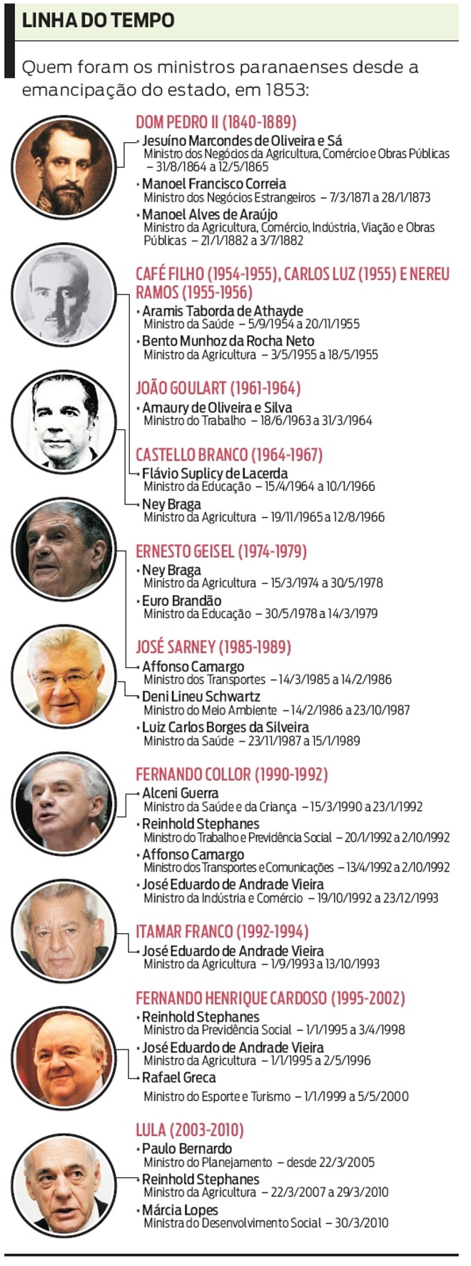 Confira quem foram os ministros paranaenses desde a emancipação do estado, em 1853 |