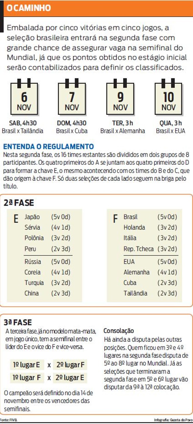 Veja o caminho da seleção brasileira na competição | 