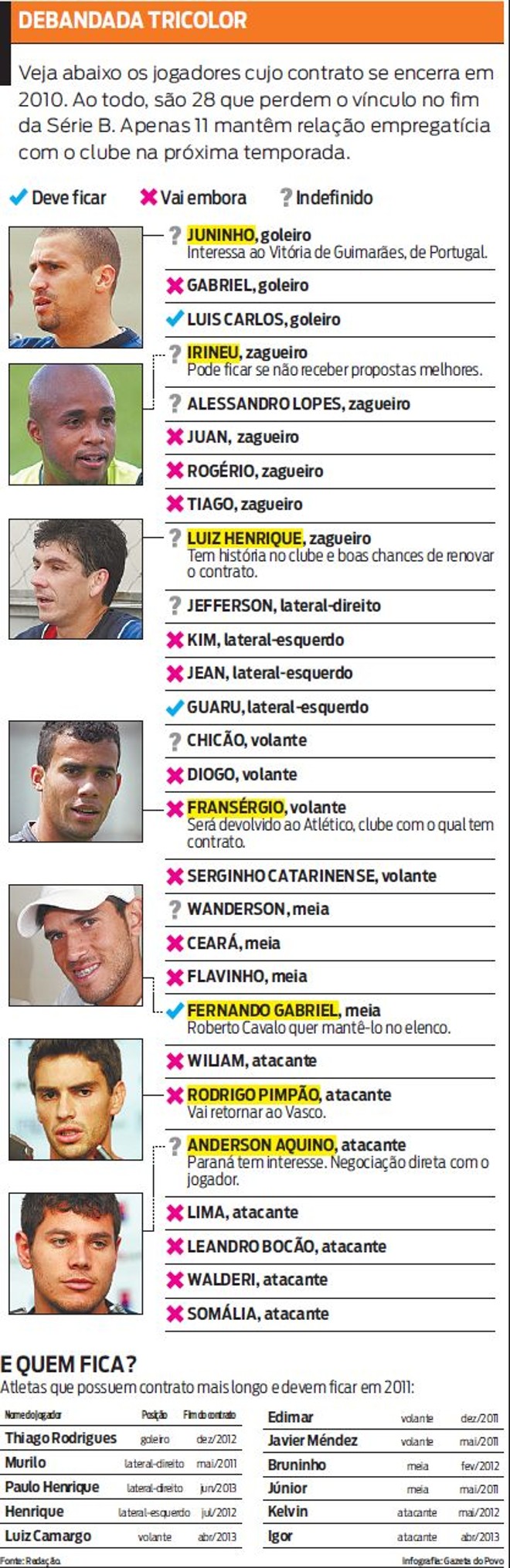 Veja quem deve sair e quem deve ficar no Tricolor em 2011 | 