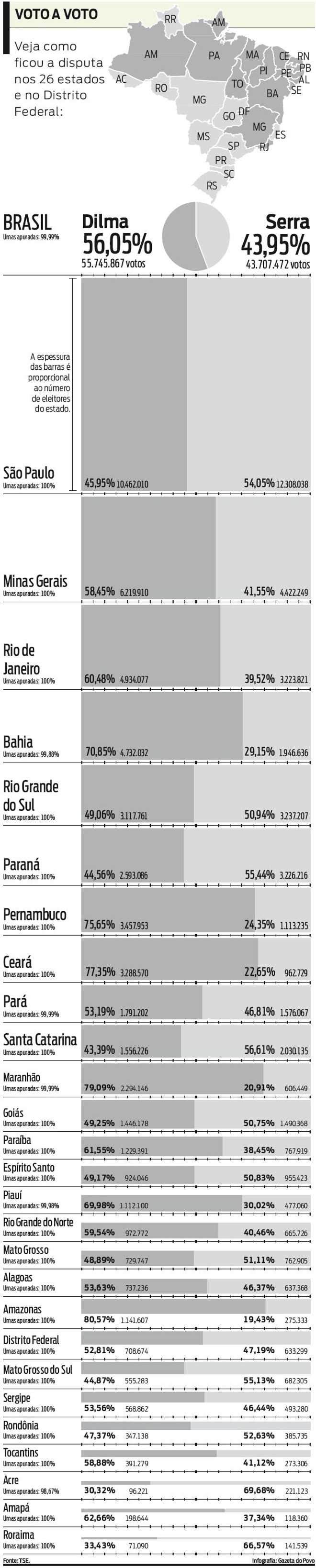 Veja como ficou a disputa nos 26 estados e no Distrito Federal |