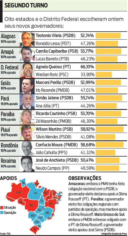 Confira os governadores eleitos em segundo turno | 