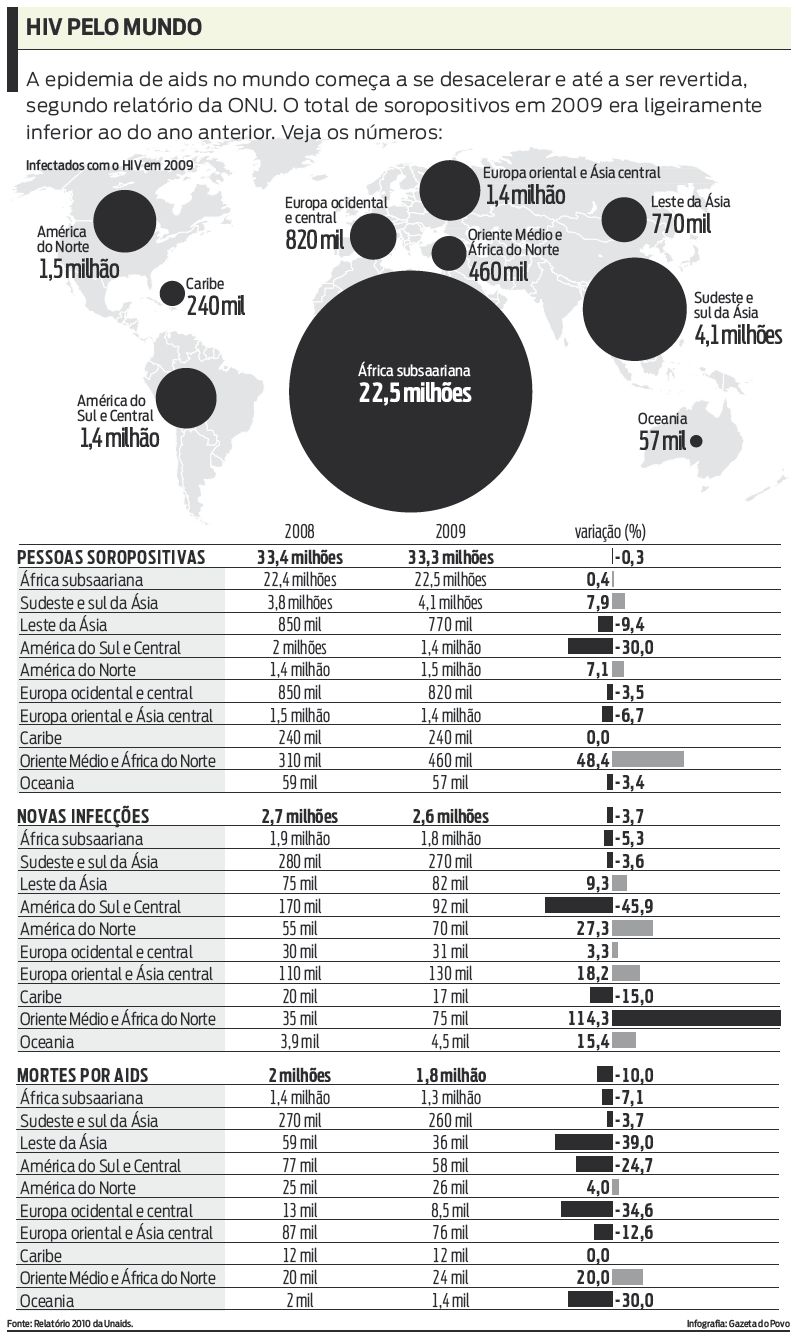 O total de soropositivos em 2009 era ligeiramenteinferior ao do ano anterior. Veja os números |