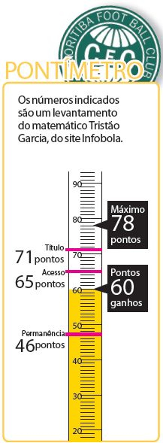 Veja os pontos necessários para o acesso e para o título do Coritiba | 