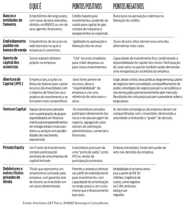 Confira os tipos de
recursos que as empresas utilizam para alavancar seu
crescimento |