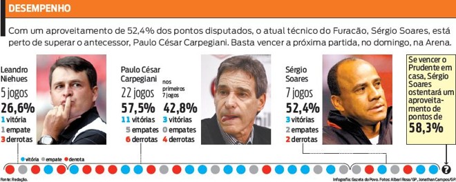 Confira o desempenho dos treinadores que passaram pelo Furacão neste Brasileirão | 