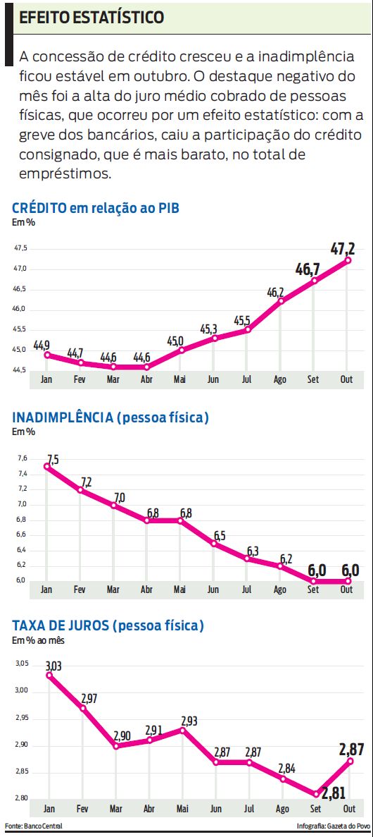 A concessão de crédito cresceu e a inadimplência ficou estável. Confira no gráfico |
