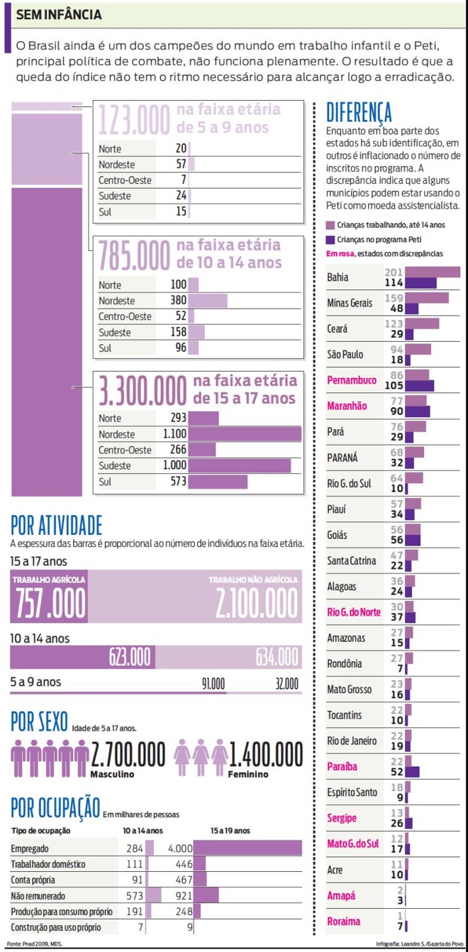 Veja quantas crianças ainda sofrem com o trabalho infantil no país |
