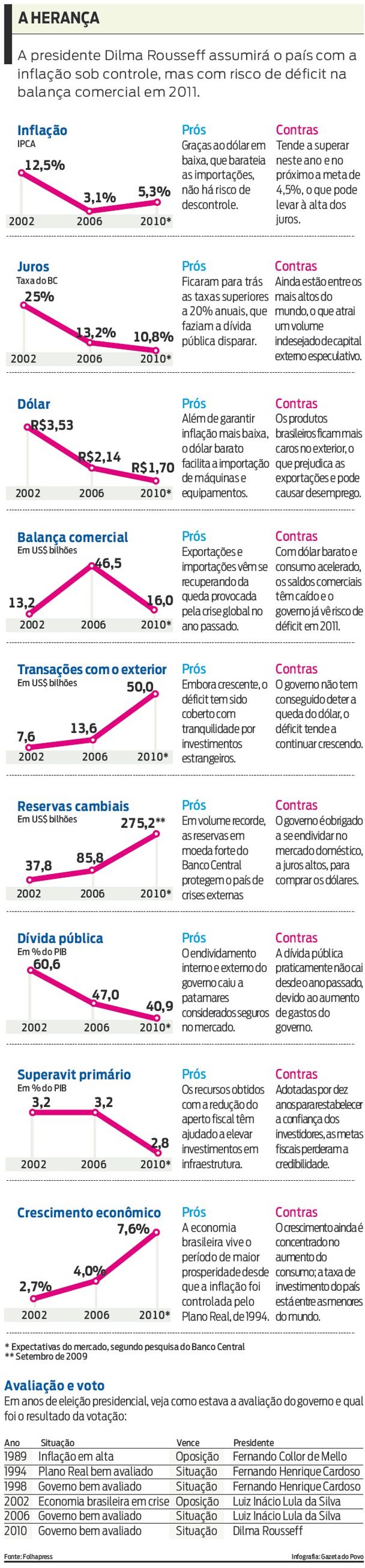 Confira qual será a herança econômica que o governo de Dilma receberá |