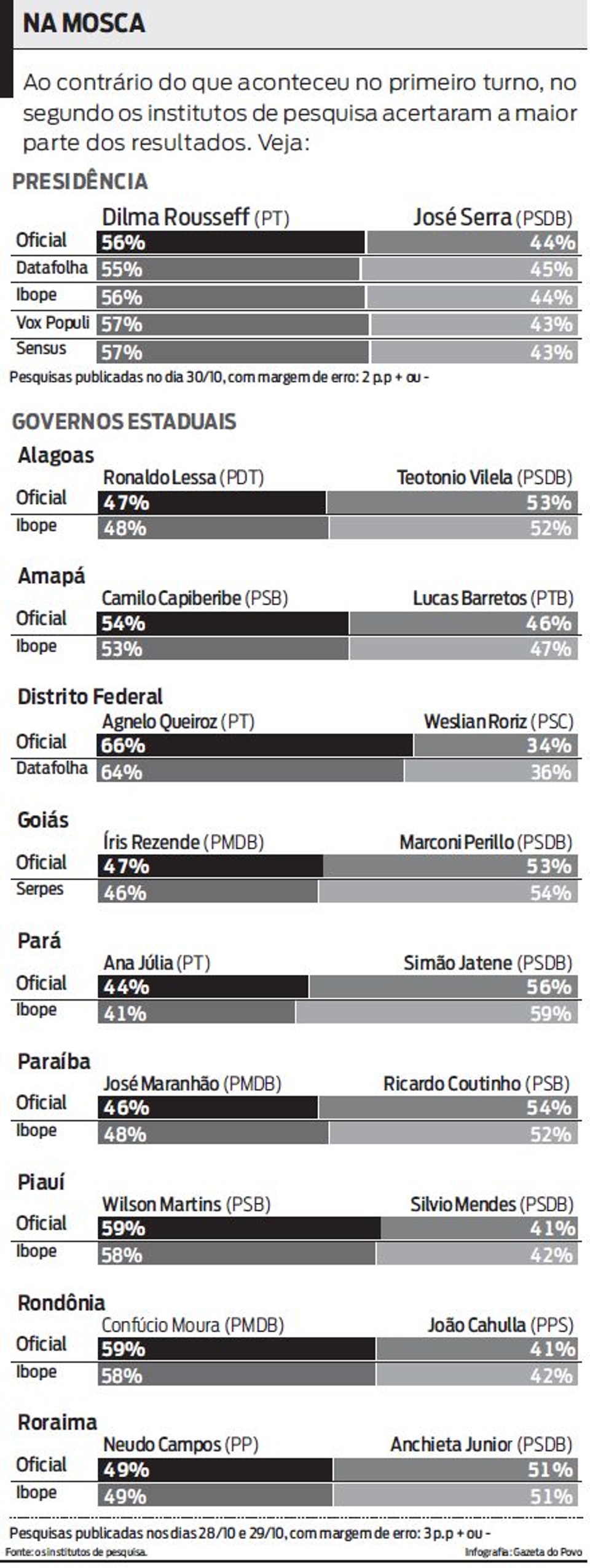 Veja infográfico com as projeções feitas por institutos e os resultados finais |