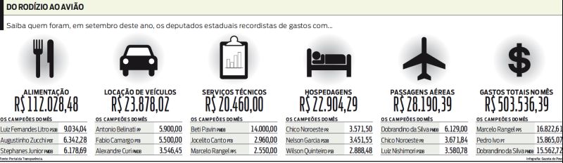 Veja quais foram os recordistas em gastos no mês de setembro |