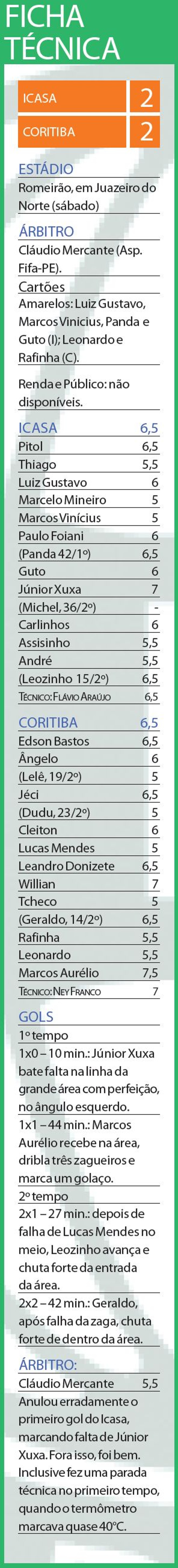 Confira a ficha técnica do jogo entre Coritiba e Icasa |